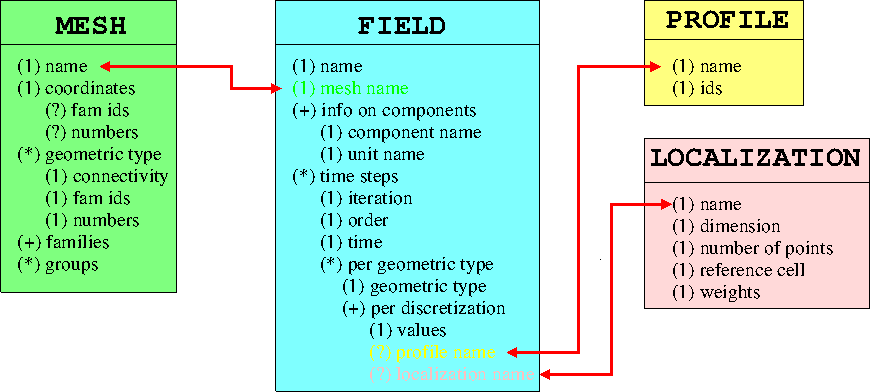 MEDFileConcepts.png