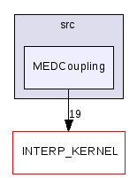 MEDCoupling