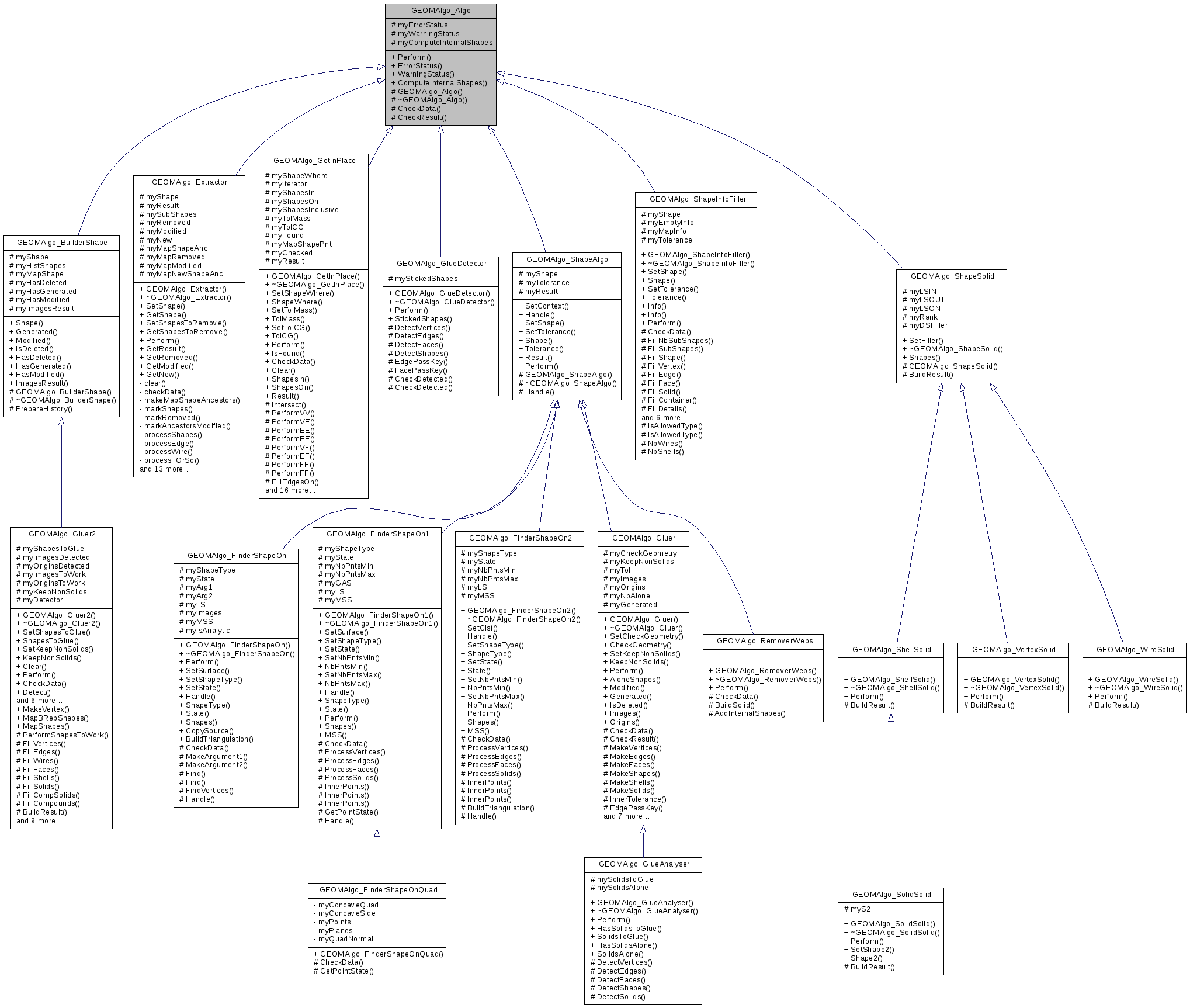 Inheritance graph