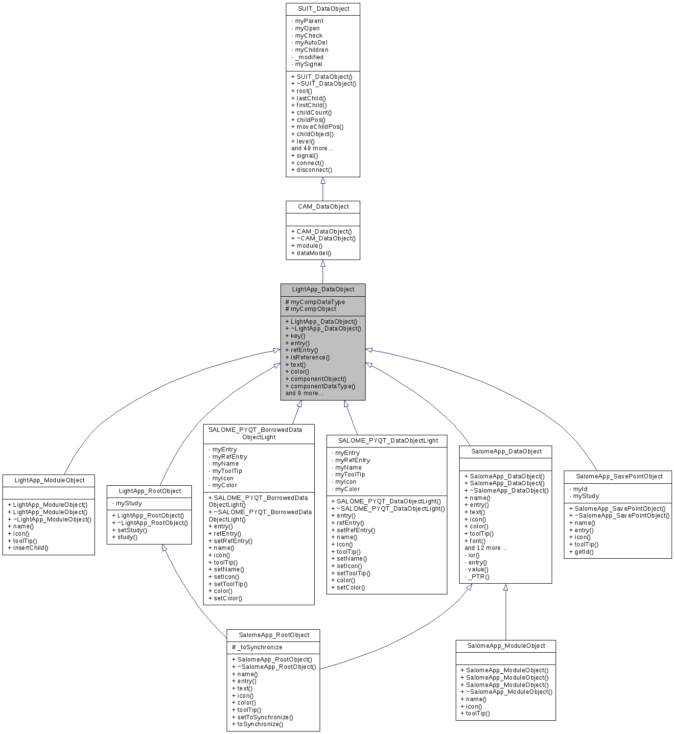 Inheritance graph