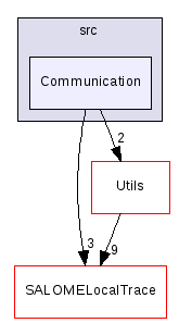 src/Communication