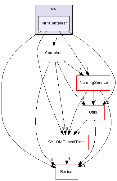 src/MPIContainer