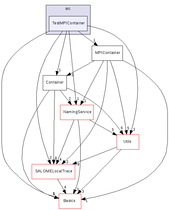 src/TestMPIContainer