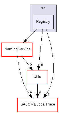 src/Registry