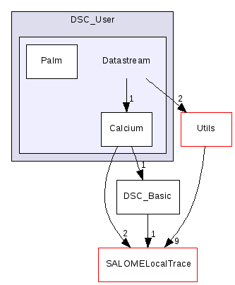 src/DSC/DSC_User/Datastream