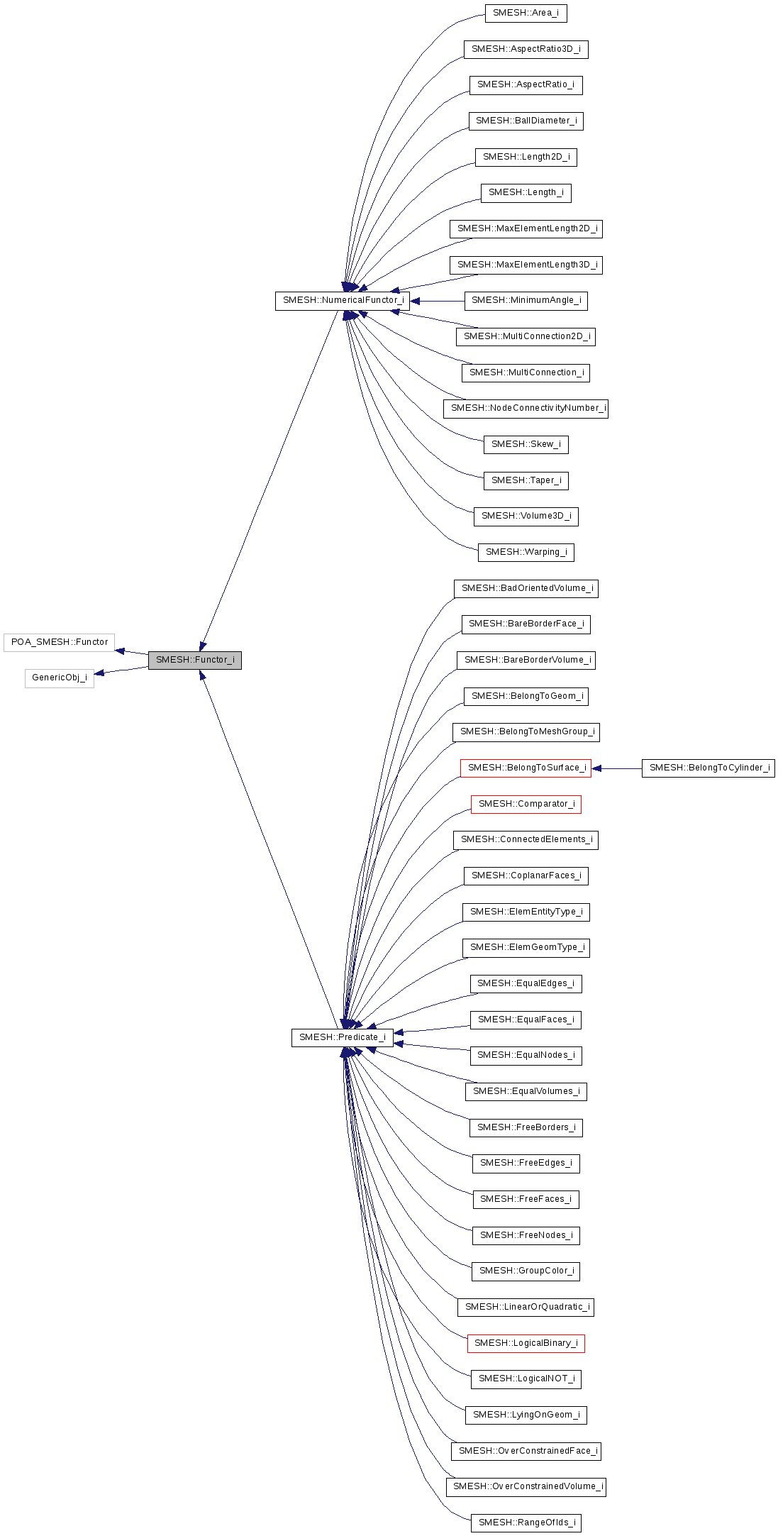 Inheritance graph