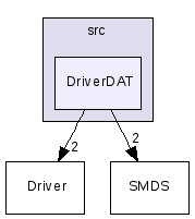 src/DriverDAT