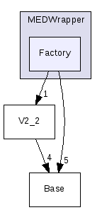 src/MEDWrapper/Factory