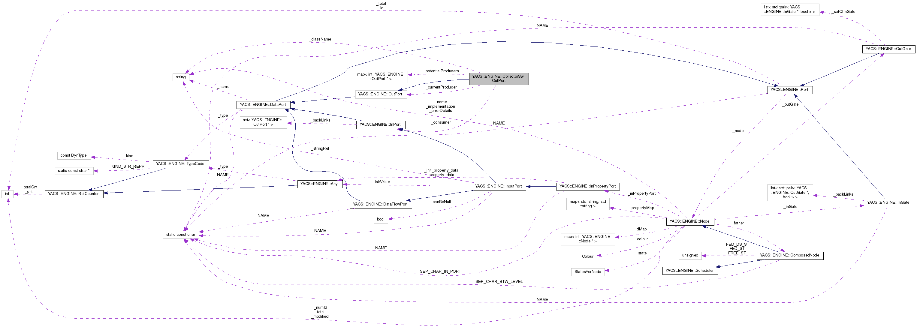 Collaboration graph