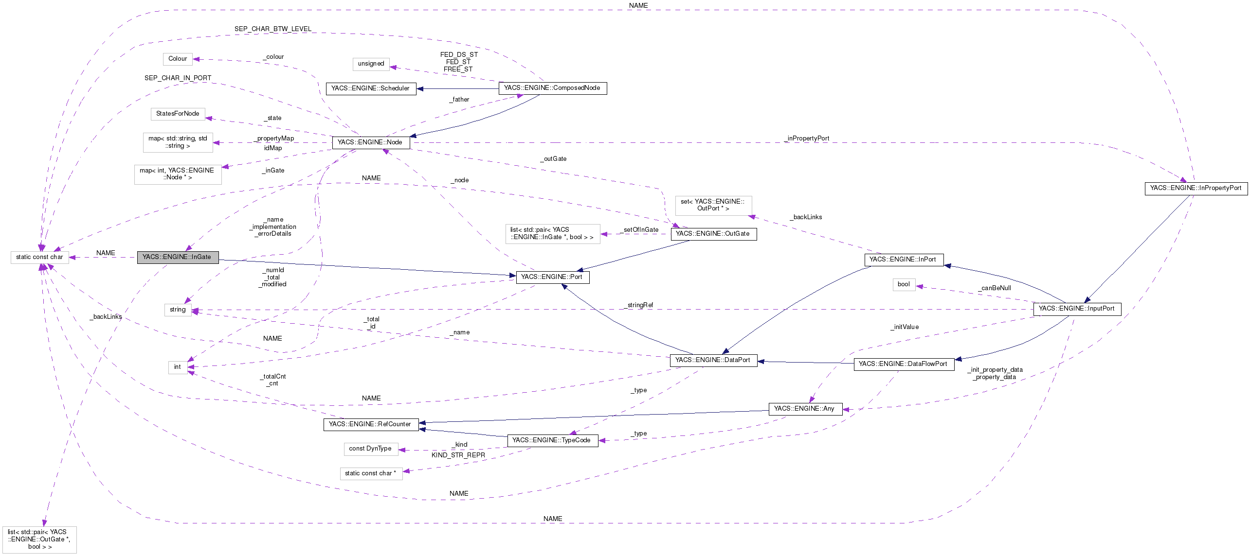 Collaboration graph