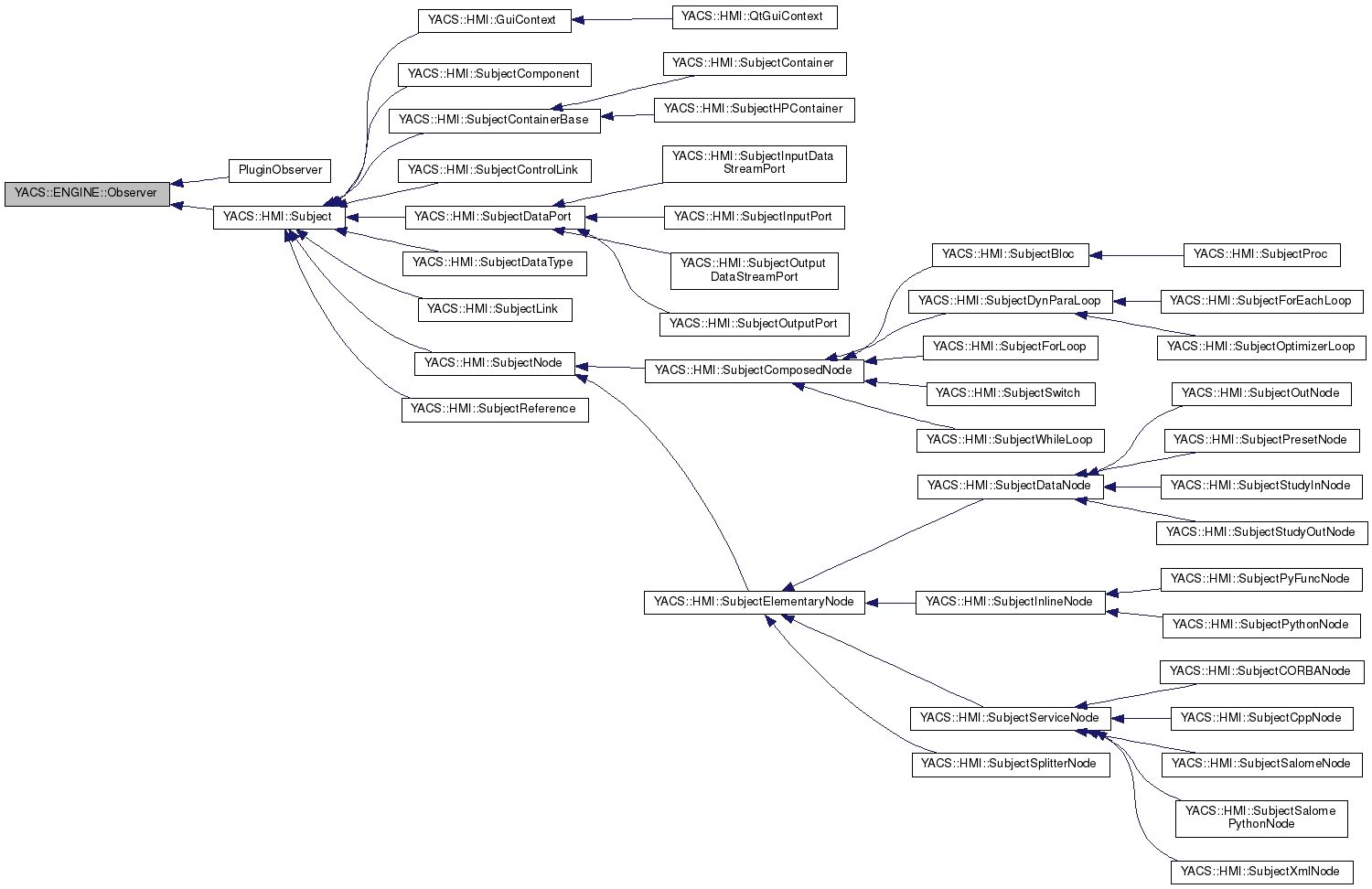 Inheritance graph