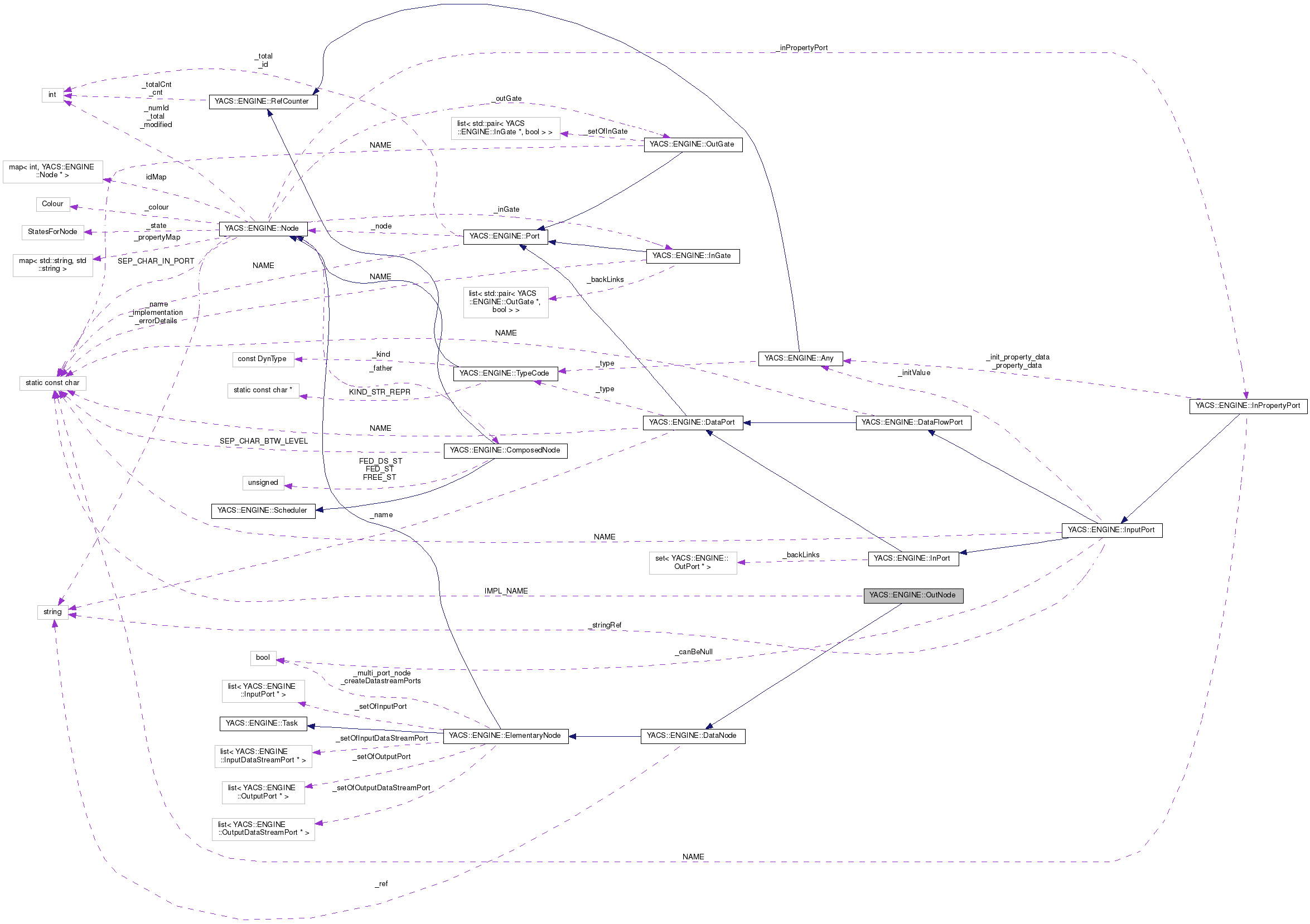 Collaboration graph