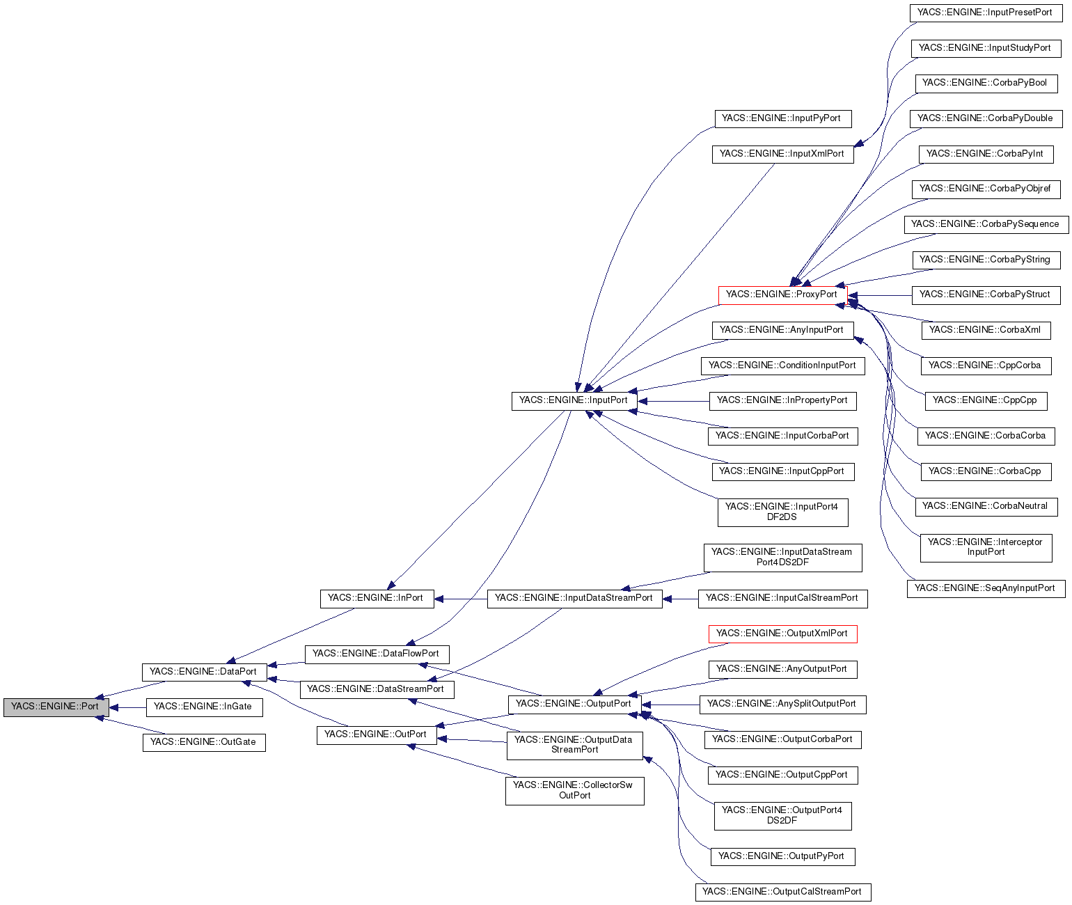 Inheritance graph