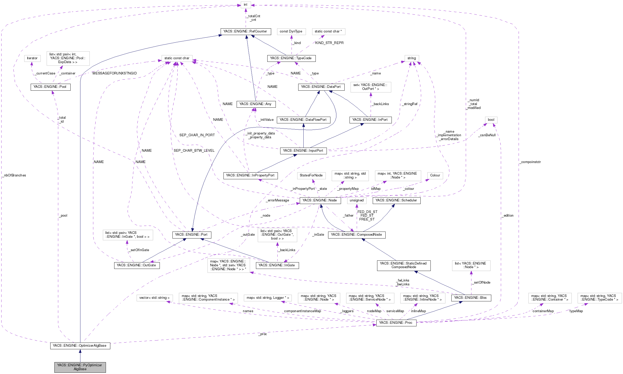 Collaboration graph