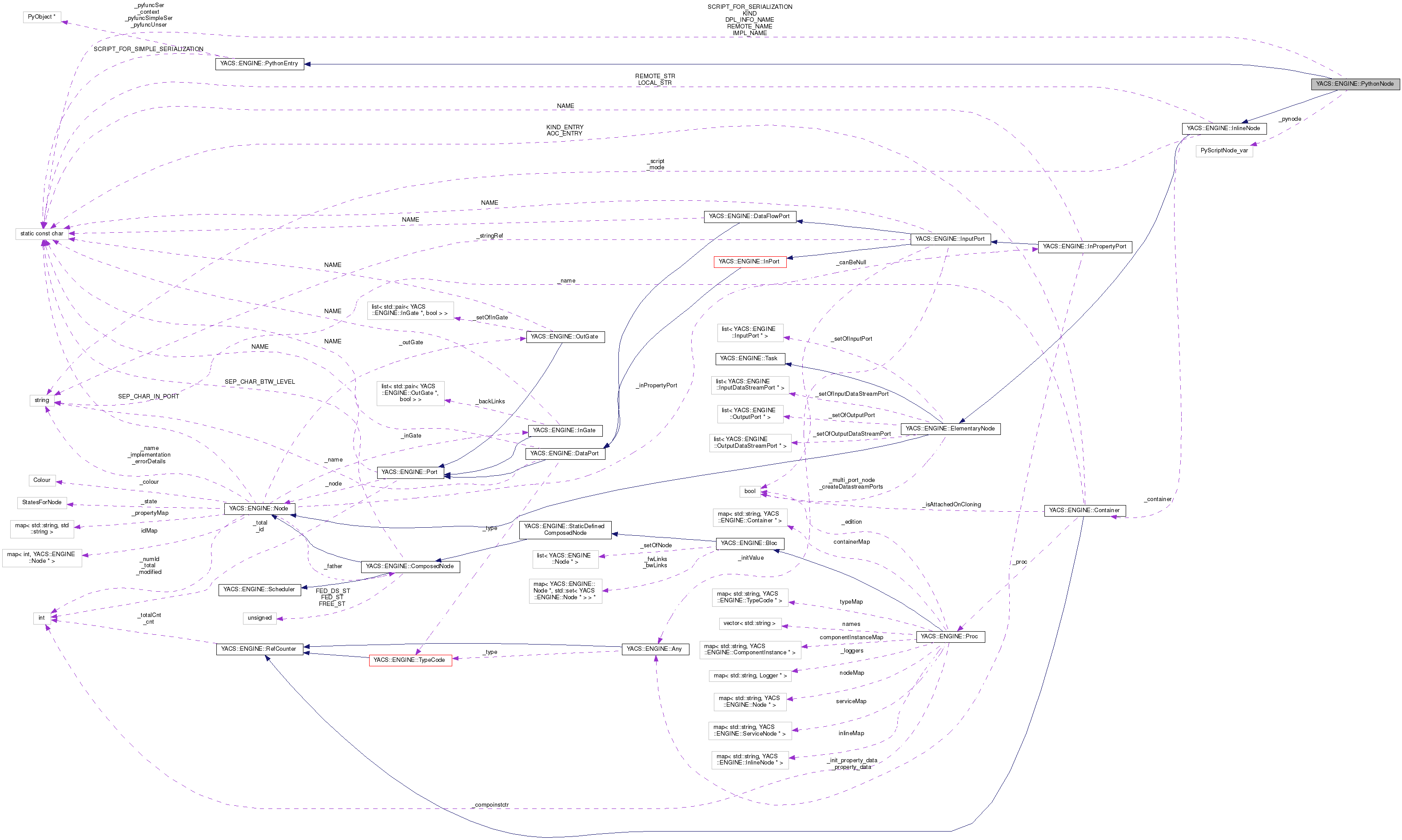 Collaboration graph