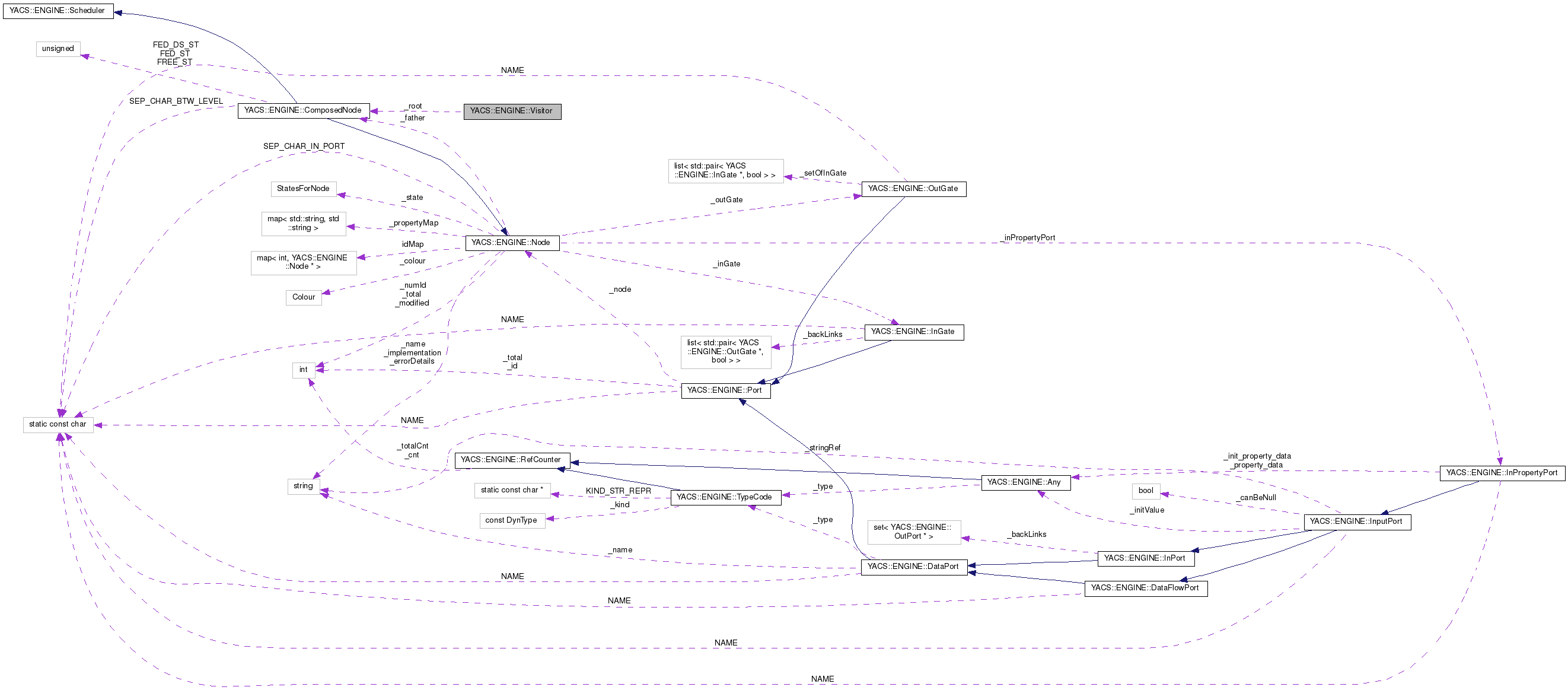 Collaboration graph