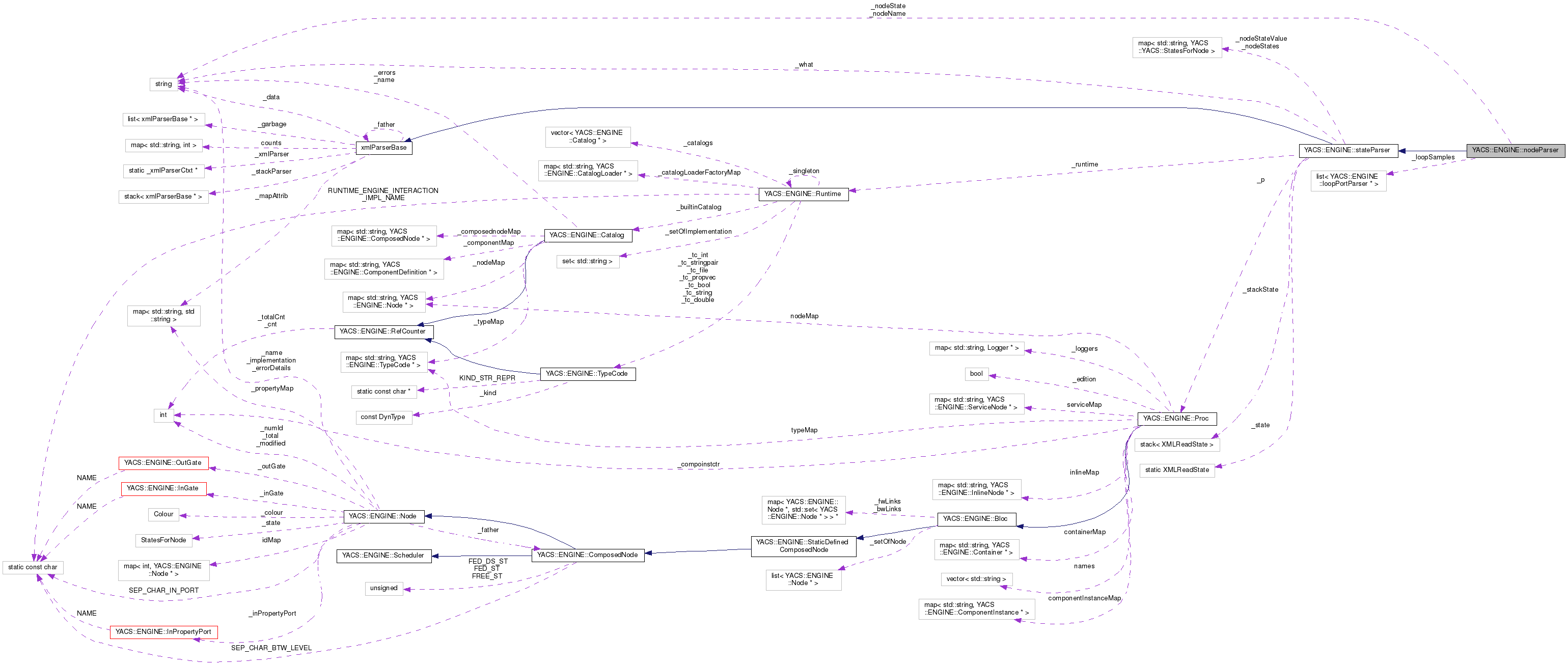 Collaboration graph