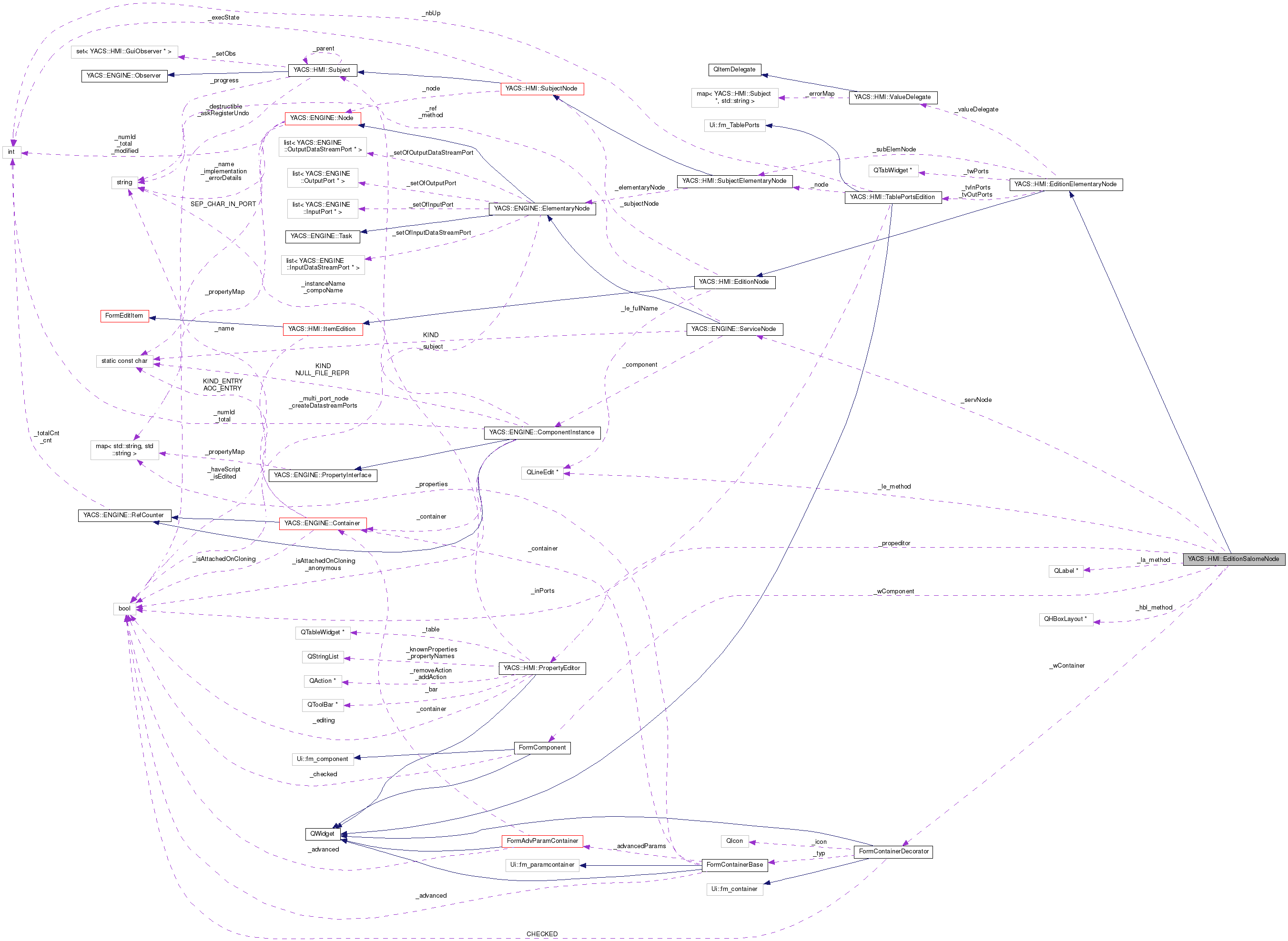 Collaboration graph