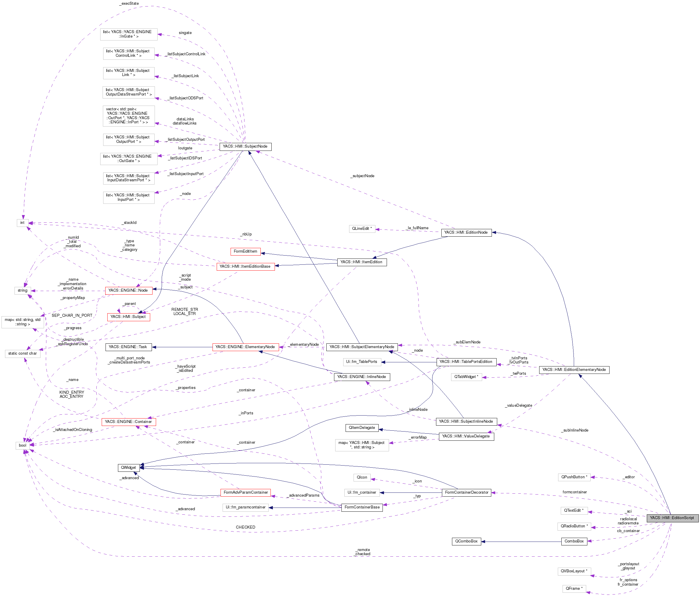 Collaboration graph