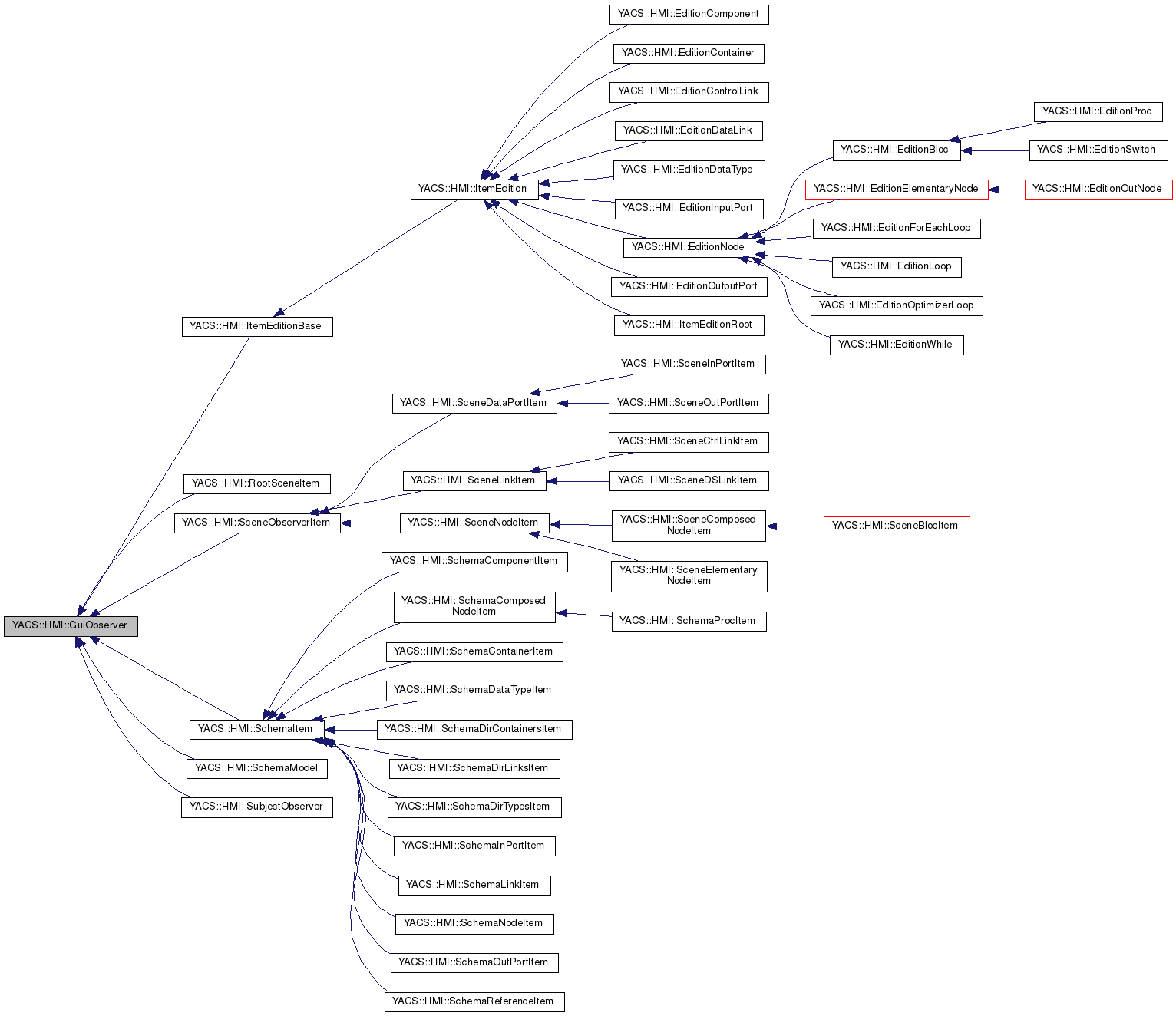 Inheritance graph