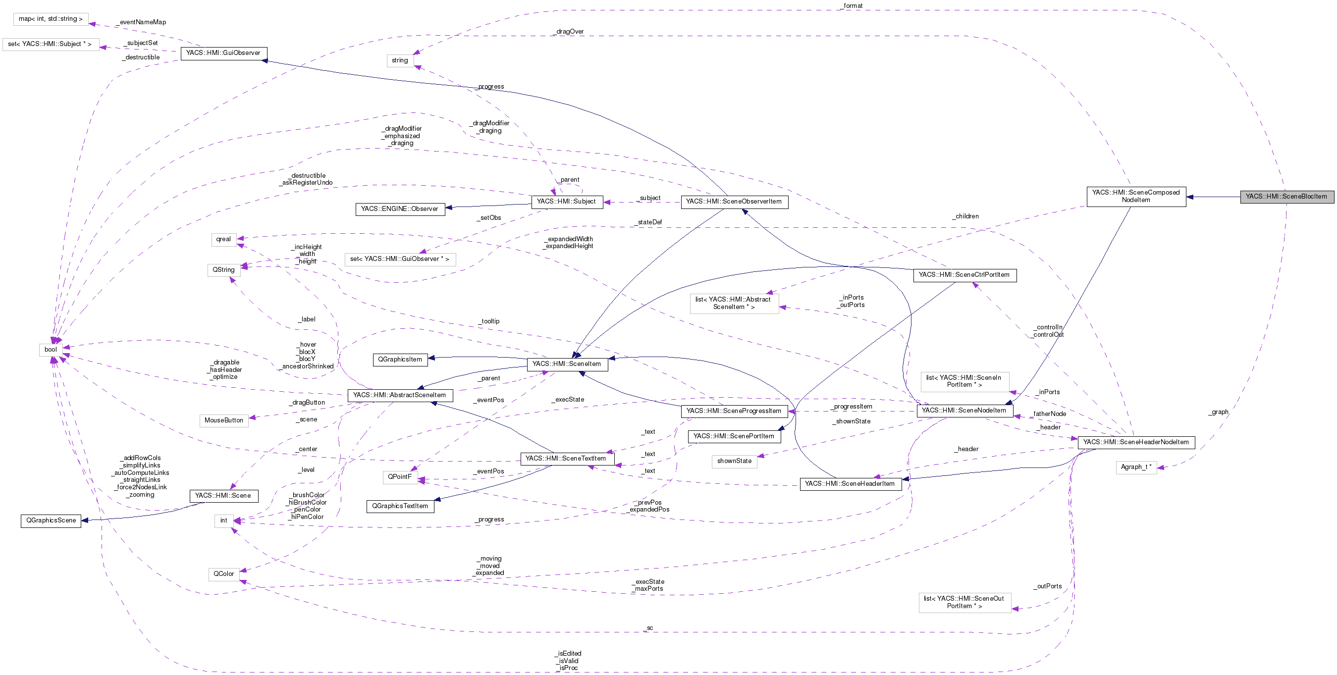 Collaboration graph