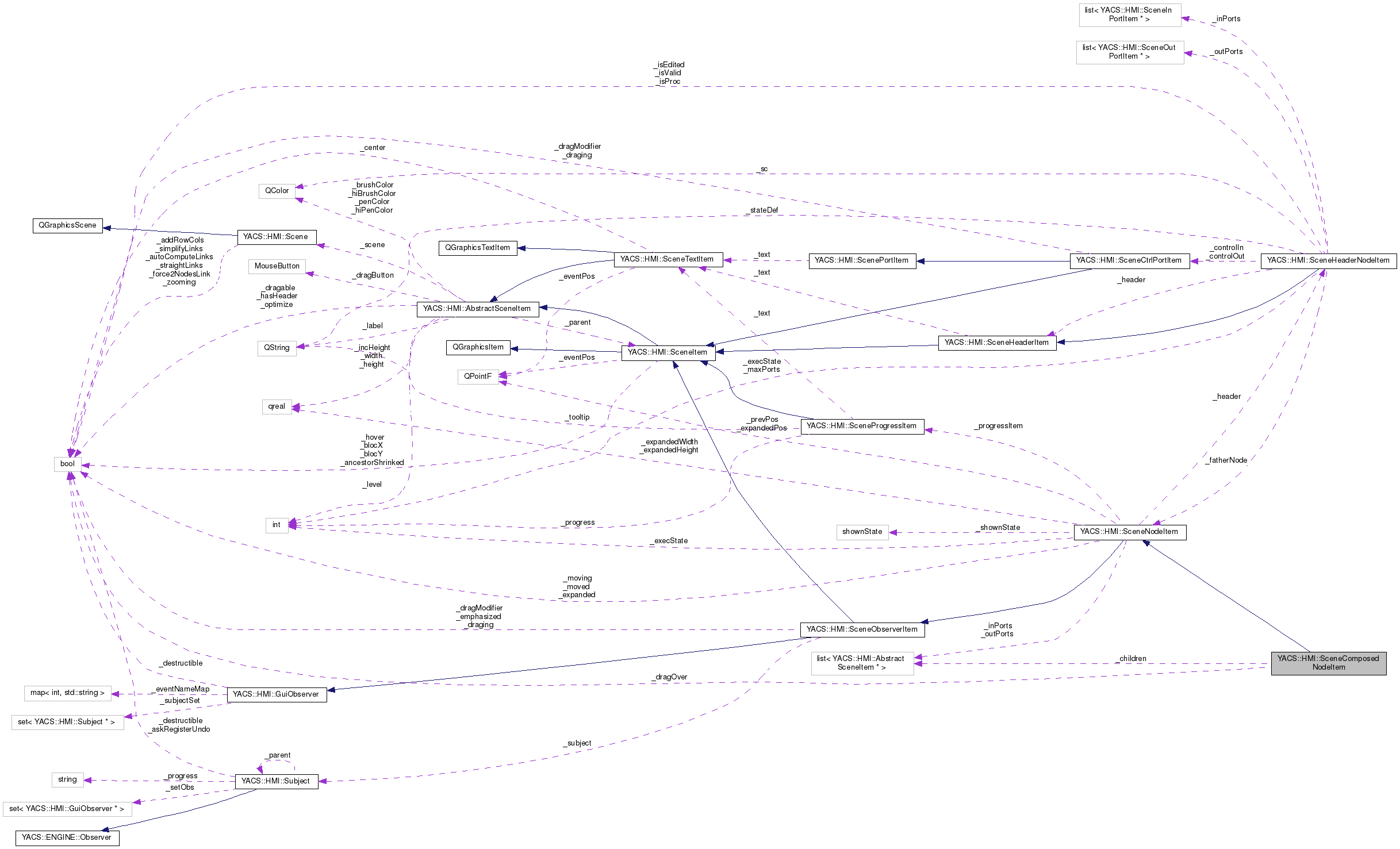 Collaboration graph