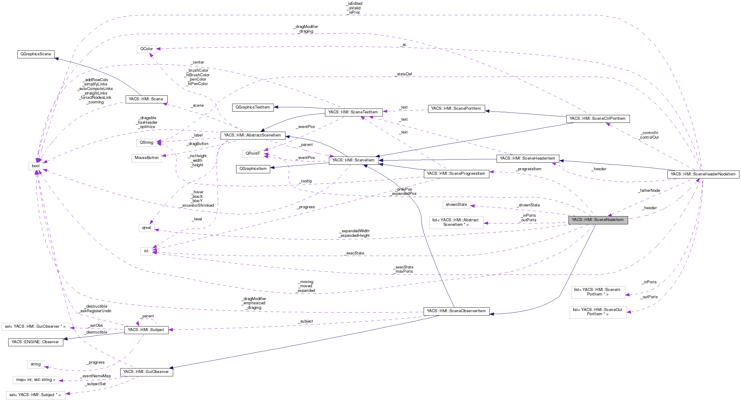 Collaboration graph