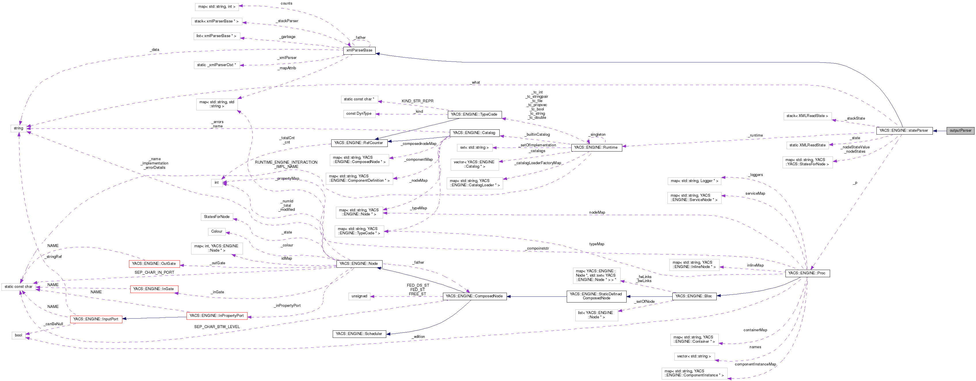 Collaboration graph