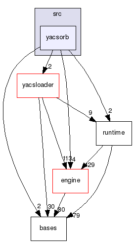 src/yacsorb