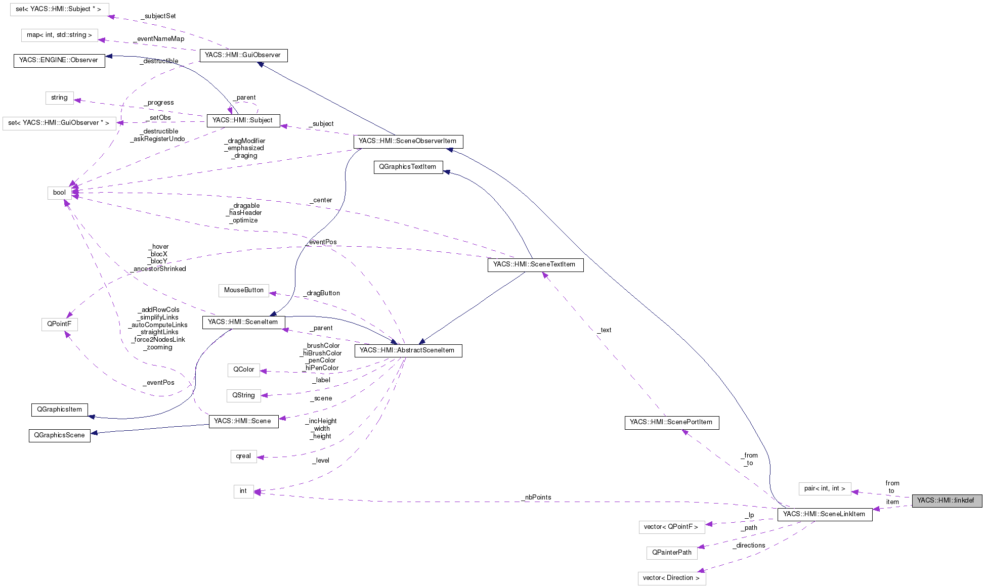 Collaboration graph